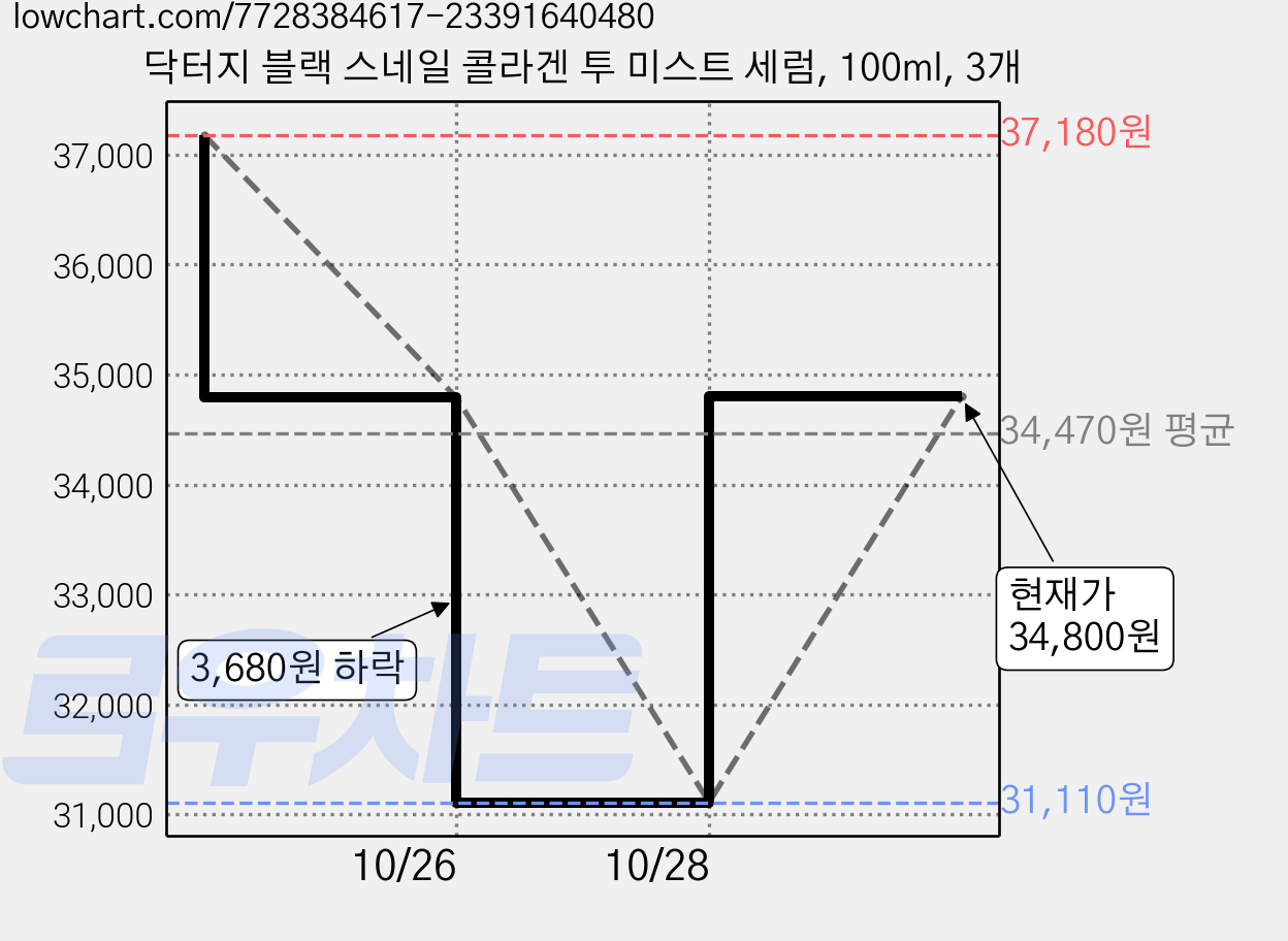 닥터지 블랙 스네일 콜라겐 투 미스트 세럼, 100ml, 3개 가격 변동 차트, 현재가 34,800원, 관측 최저가 31,110원