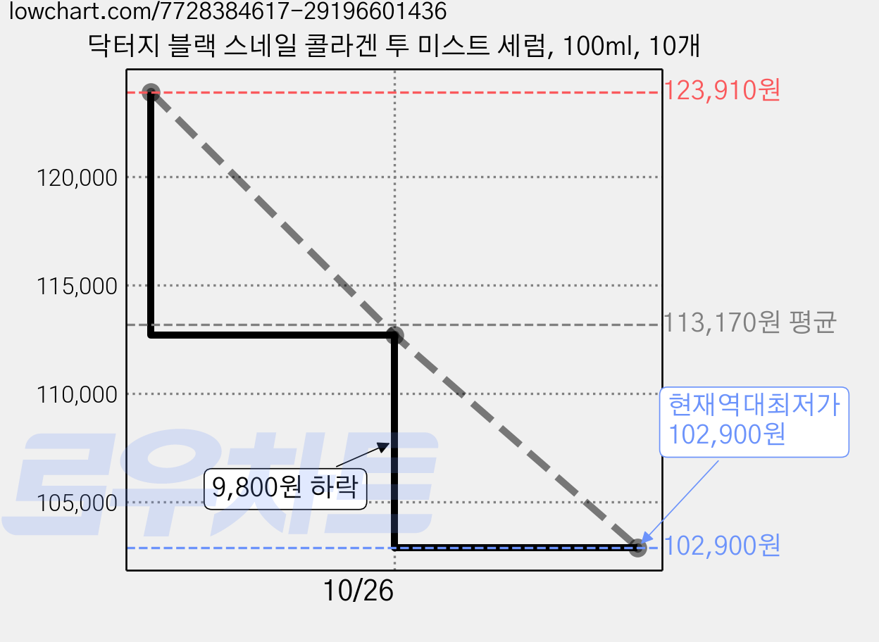 닥터지 블랙 스네일 콜라겐 투 미스트 세럼, 100ml, 10개 가격 변동 차트, 현재가 102,900원, 역대최저가
