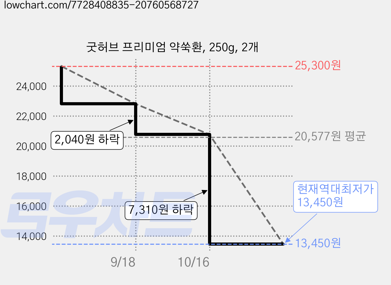 굿허브 프리미엄 약쑥환, 250g, 2개 가격 변동 차트, 현재가 13,450원, 역대최저가