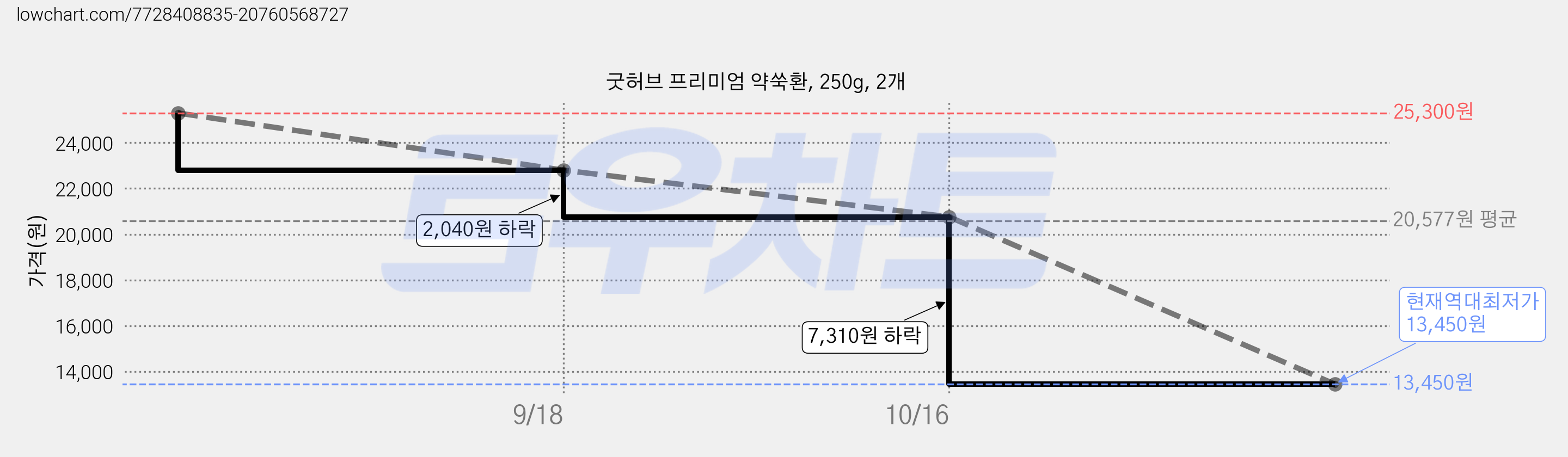 굿허브 프리미엄 약쑥환, 250g, 2개 가격 변동 차트, 현재가 13,450원, 역대최저가