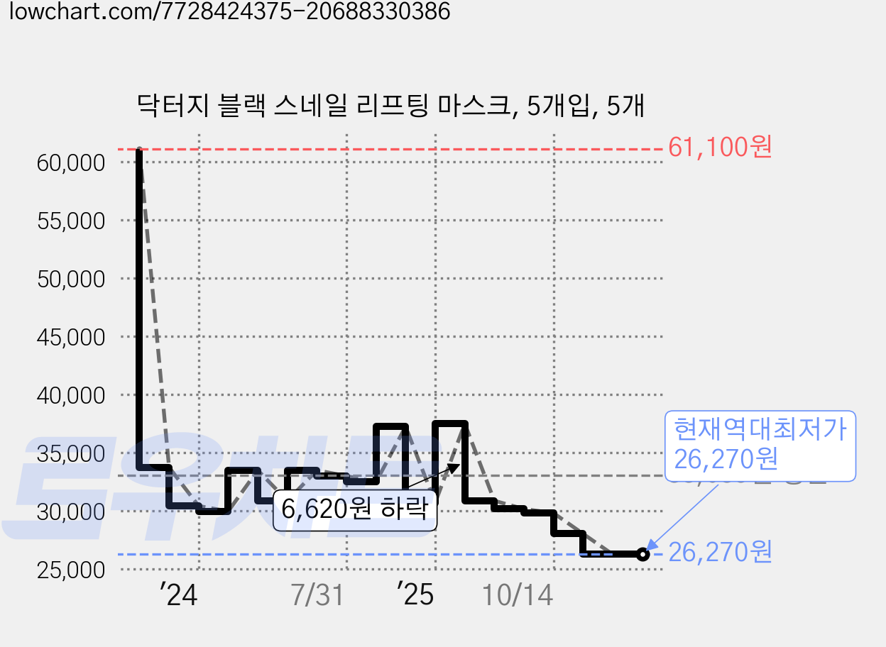 닥터지 블랙 스네일 리프팅 마스크, 5개입, 5개 가격 변동 차트, 현재가 26,270원, 역대최저가