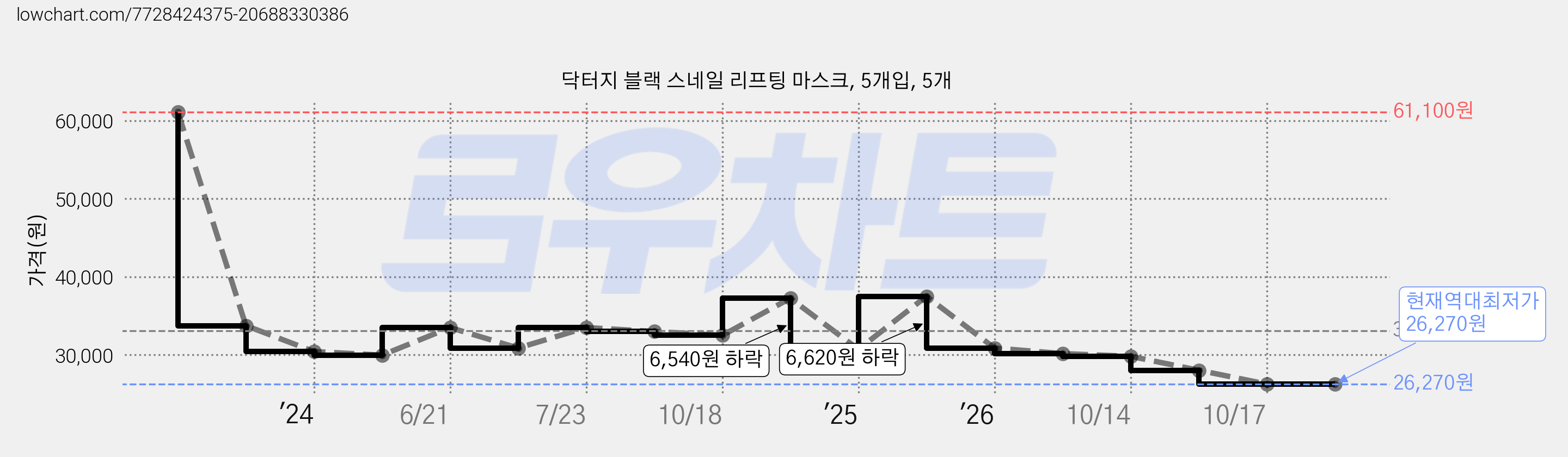 닥터지 블랙 스네일 리프팅 마스크, 5개입, 5개 가격 변동 차트, 현재가 26,270원, 역대최저가