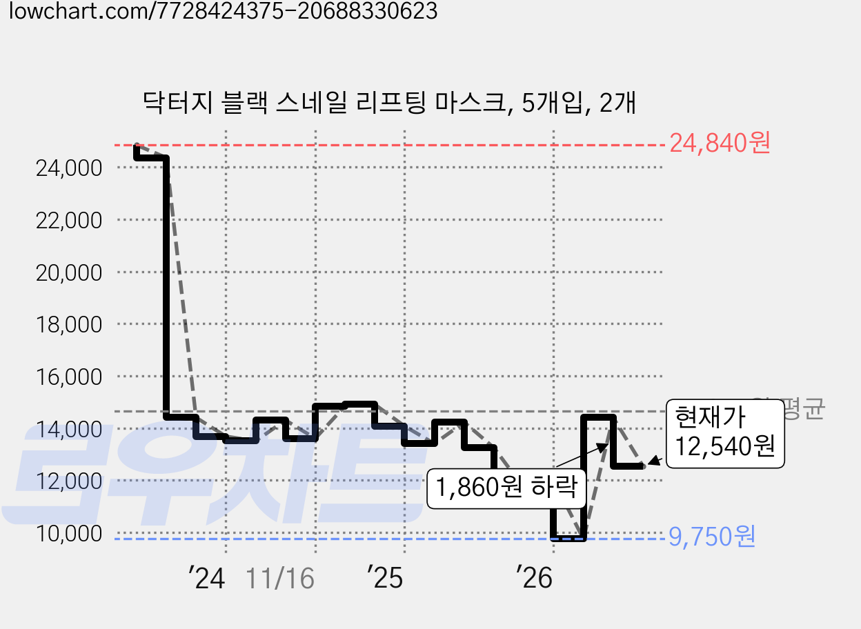 닥터지 블랙 스네일 리프팅 마스크, 5개입, 2개 가격 변동 차트, 현재가 12,540원, 관측 최저가 9,750원