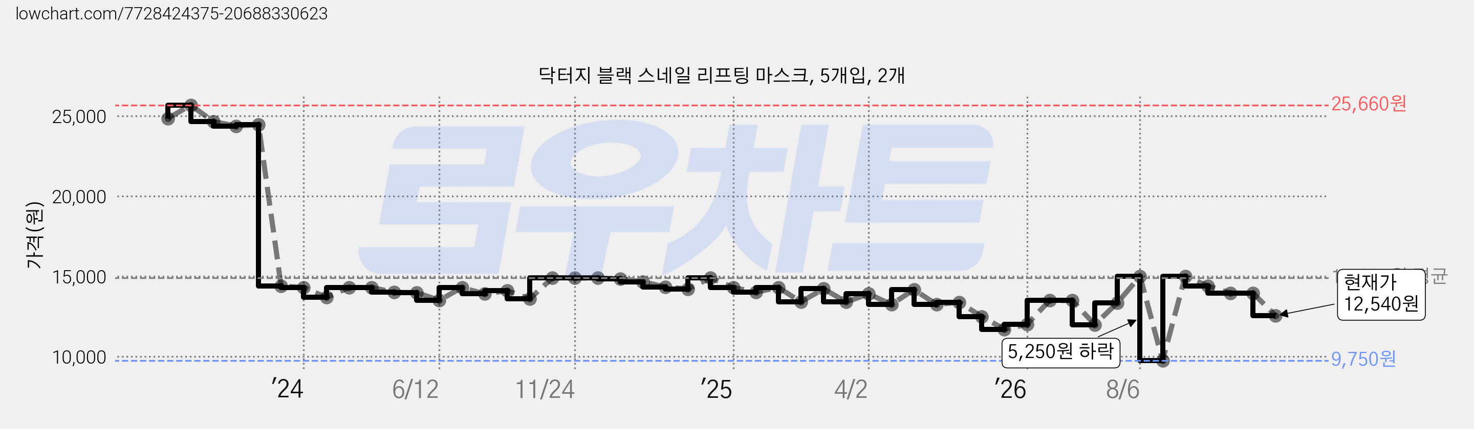닥터지 블랙 스네일 리프팅 마스크, 5개입, 2개 가격 변동 차트, 현재가 12,540원, 관측 최저가 9,750원