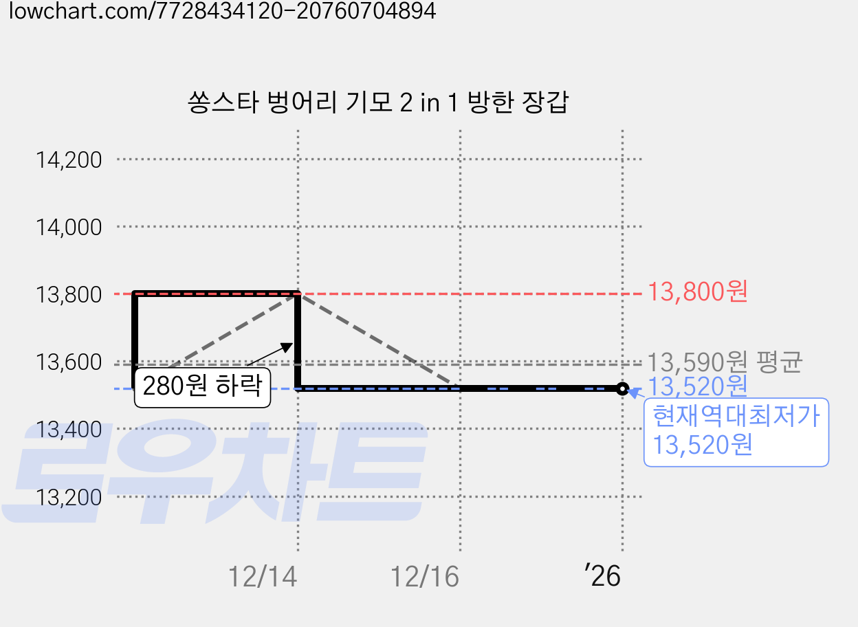 쏭스타 벙어리 기모 2 in 1 방한 장갑 가격 변동 차트, 현재가 13,520원, 역대최저가