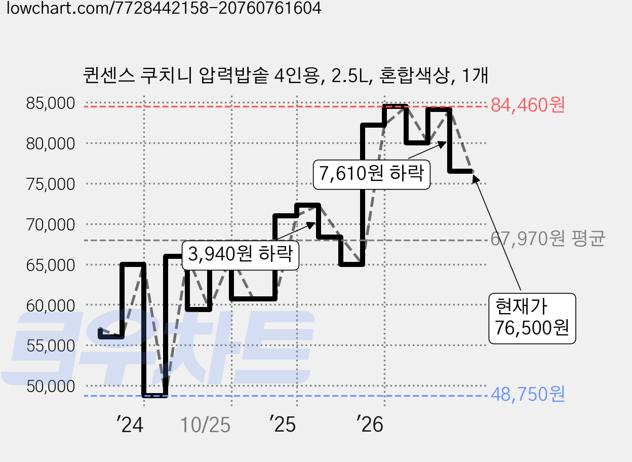 퀸센스 쿠치니 압력밥솥 4인용, 2.5L, 혼합색상, 1개 가격 변동 차트, 현재가 76,500원, 관측 최저가 48,750원