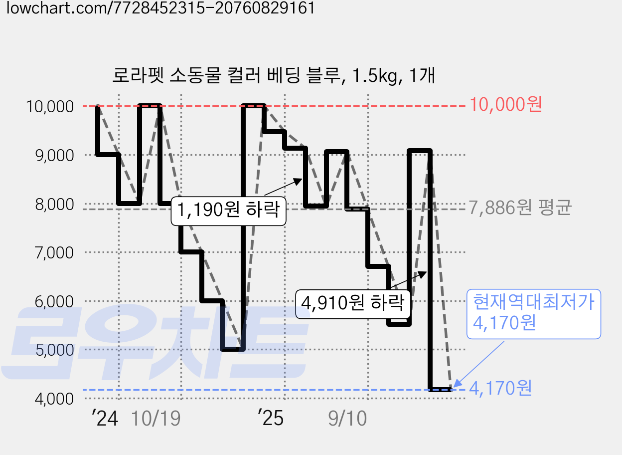 로라펫 소동물 컬러 베딩 블루, 1.5kg, 1개 가격 변동 차트, 현재가 4,170원, 역대최저가