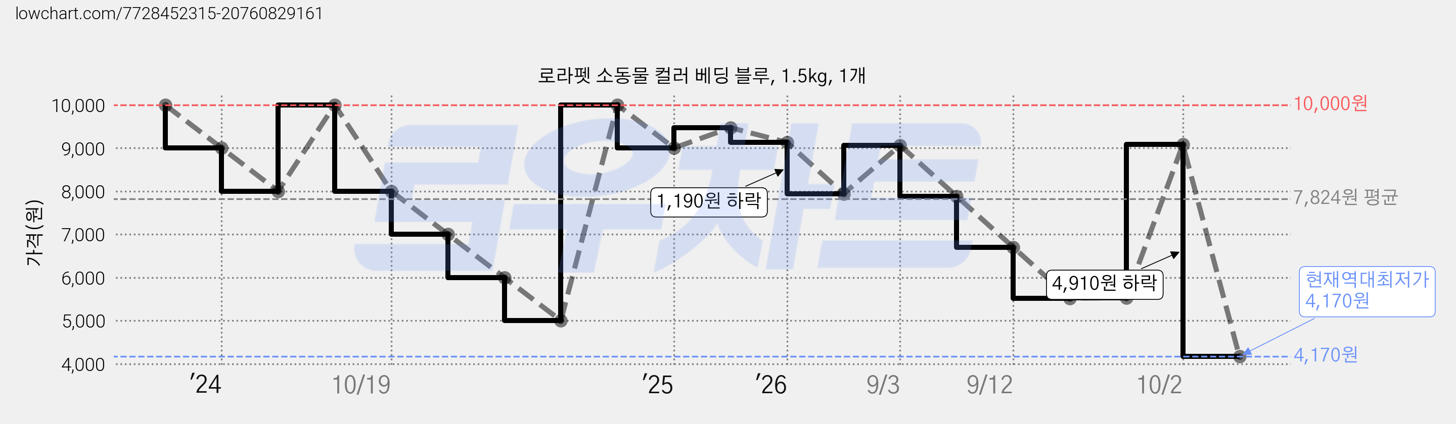 로라펫 소동물 컬러 베딩 블루, 1.5kg, 1개 가격 변동 차트, 현재가 4,170원, 역대최저가