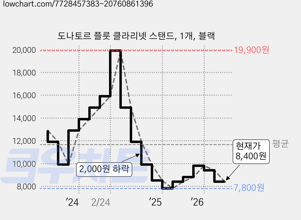 도나토르 플룻 클라리넷 스탠드, 1개, 블랙 가격 변동 차트, 현재가 8,400원, 관측 최저가 7,800원