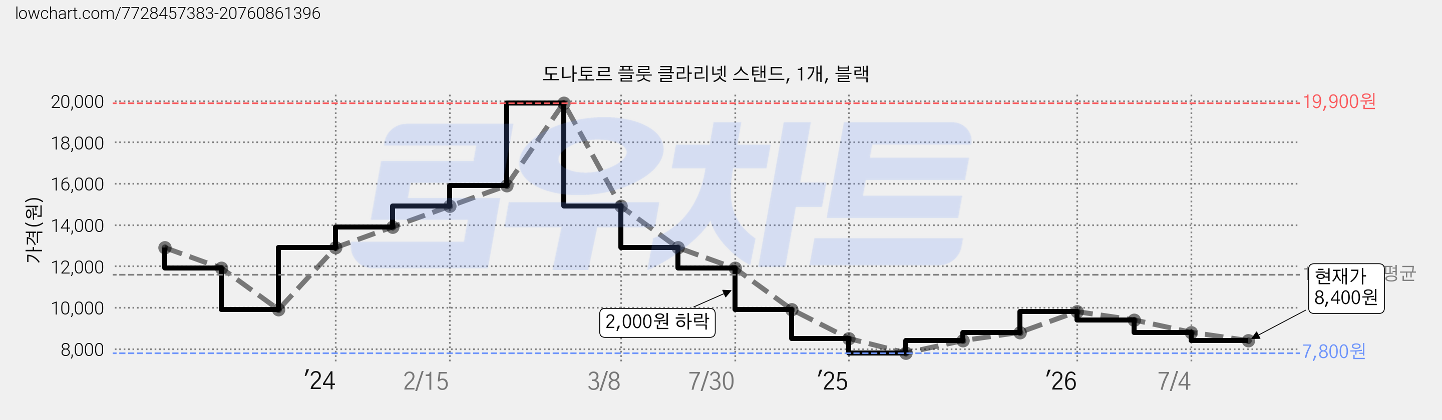 도나토르 플룻 클라리넷 스탠드, 1개, 블랙 가격 변동 차트, 현재가 8,400원, 관측 최저가 7,800원