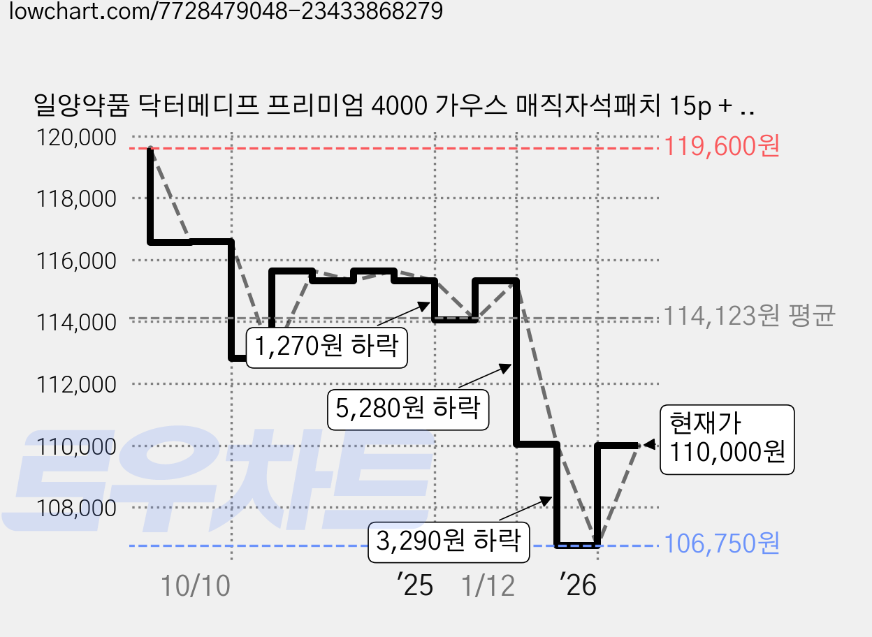 일양약품 닥터메디프 프리미엄 4000 가우스 매직자석패치 15p + 리필 75p 세트, 4세트, 총 90매입 가격 변동 차트, 현재가 110,000원, 관측 최저가 106,750원