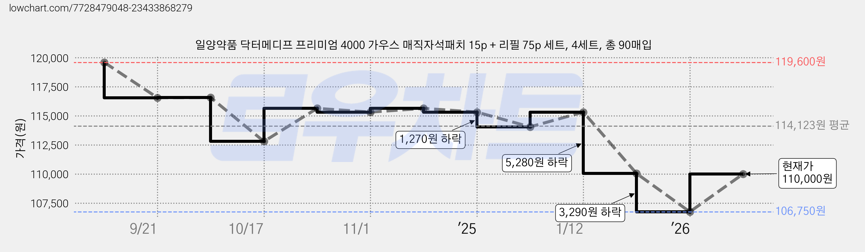 일양약품 닥터메디프 프리미엄 4000 가우스 매직자석패치 15p + 리필 75p 세트, 4세트, 총 90매입 가격 변동 차트, 현재가 110,000원, 관측 최저가 106,750원