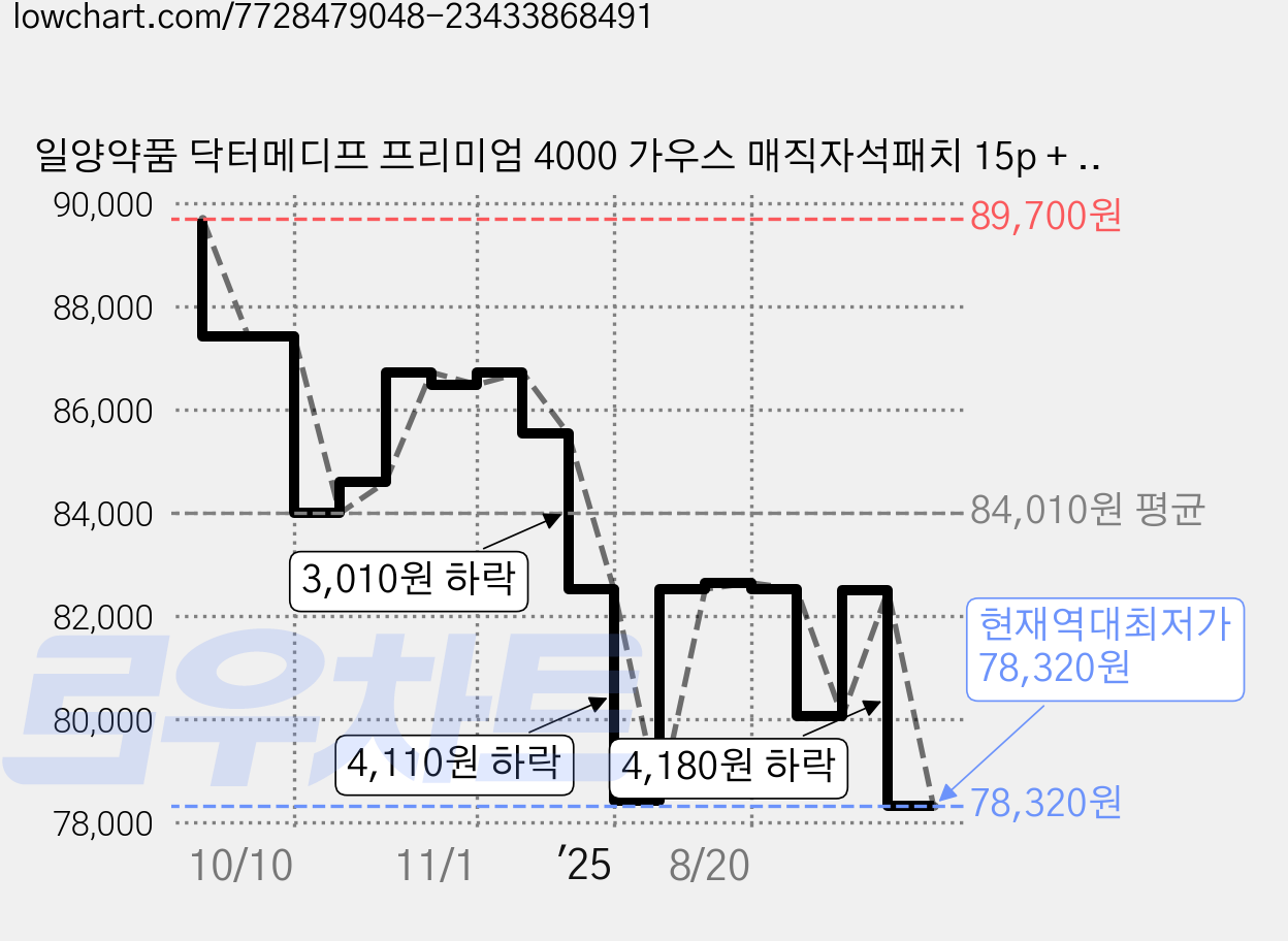 일양약품 닥터메디프 프리미엄 4000 가우스 매직자석패치 15p + 리필 75p 세트, 3세트, 총 90매입 가격 변동 차트, 현재가 78,320원, 역대최저가