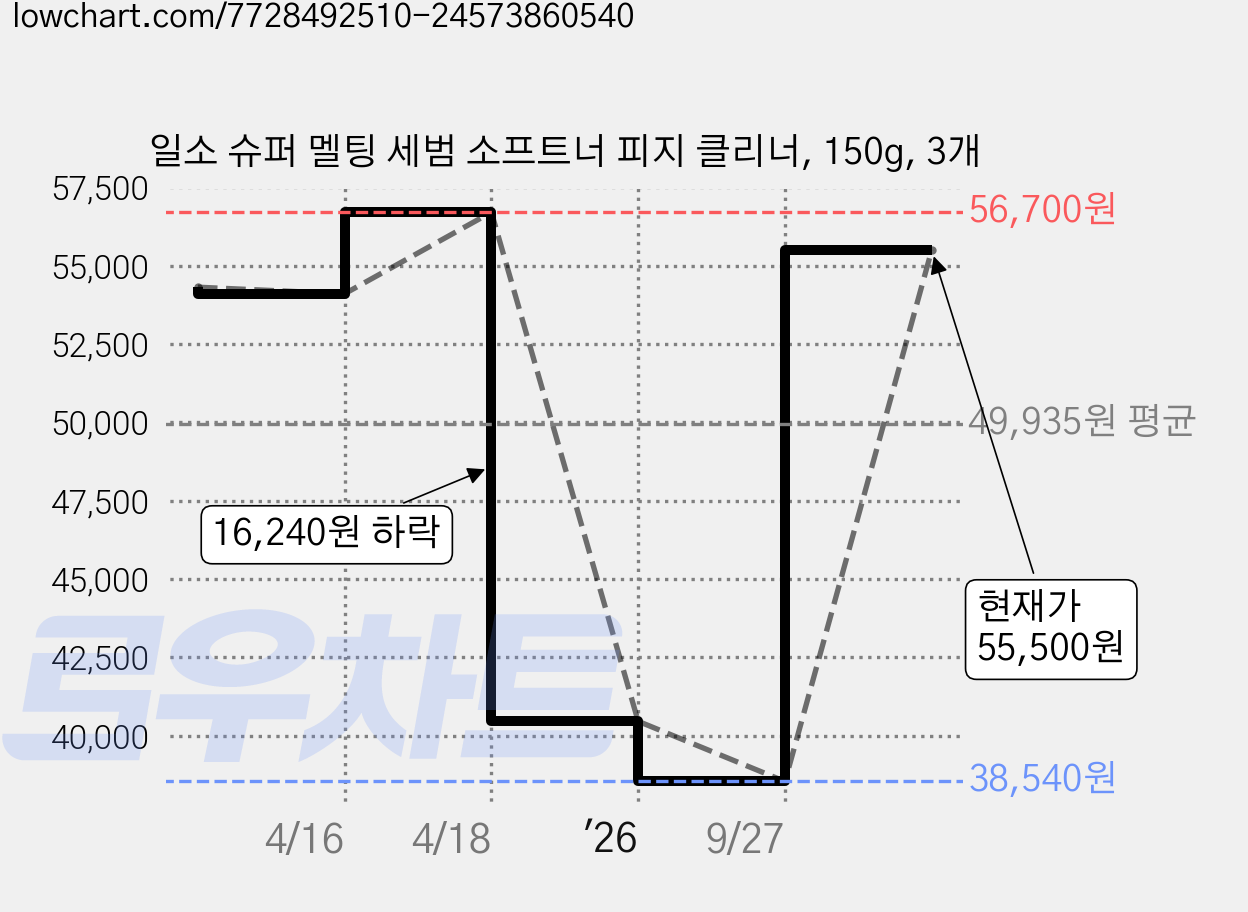 일소 슈퍼 멜팅 세범 소프트너 피지 클리너, 150g, 3개 가격 변동 차트, 현재가 55,500원, 관측 최저가 38,540원