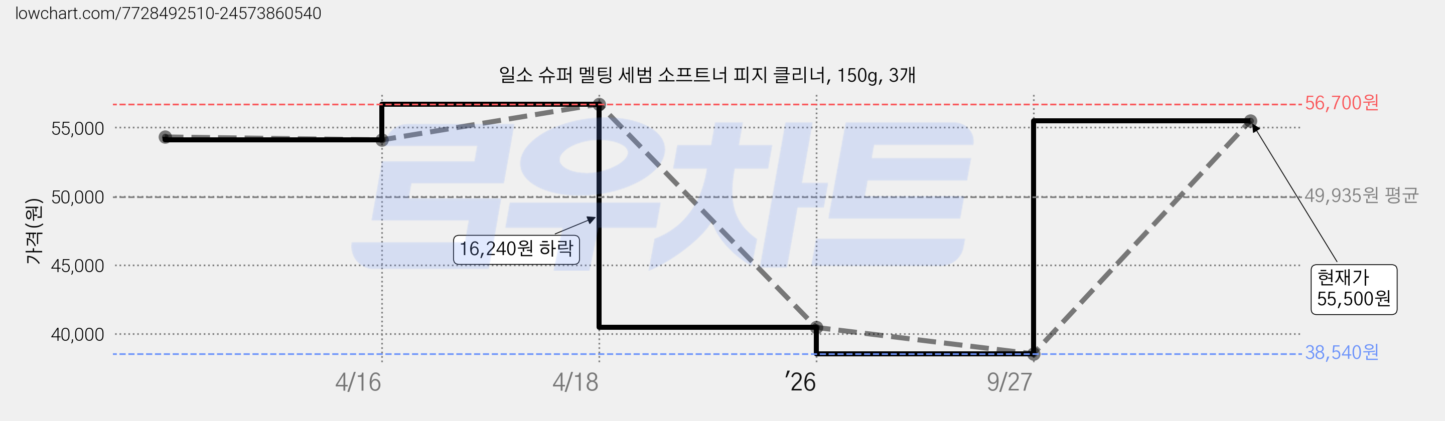 일소 슈퍼 멜팅 세범 소프트너 피지 클리너, 150g, 3개 가격 변동 차트, 현재가 55,500원, 관측 최저가 38,540원