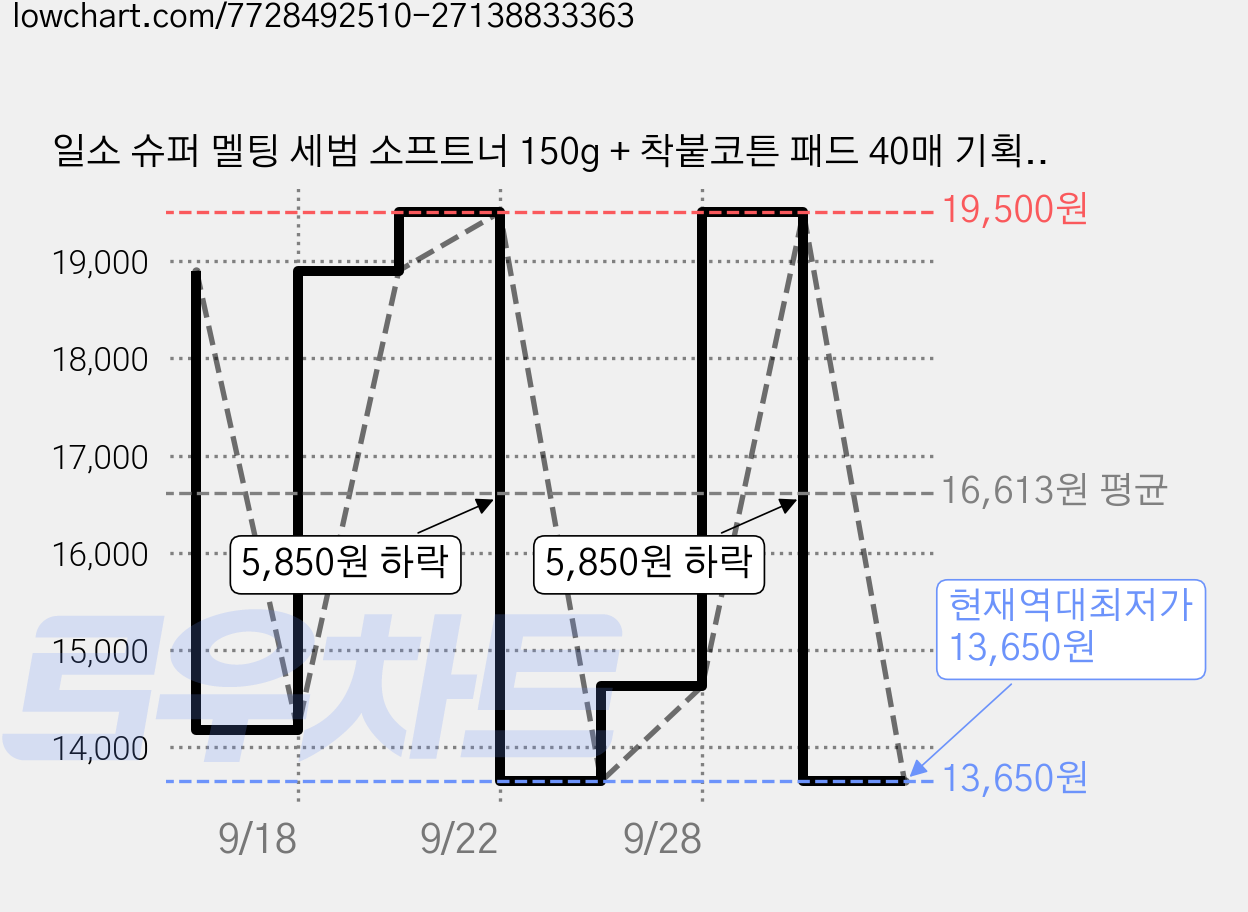 일소 슈퍼 멜팅 세범 소프트너 150g + 착붙코튼 패드 40매 기획세트, 1개 가격 변동 차트, 현재가 13,650원, 역대최저가