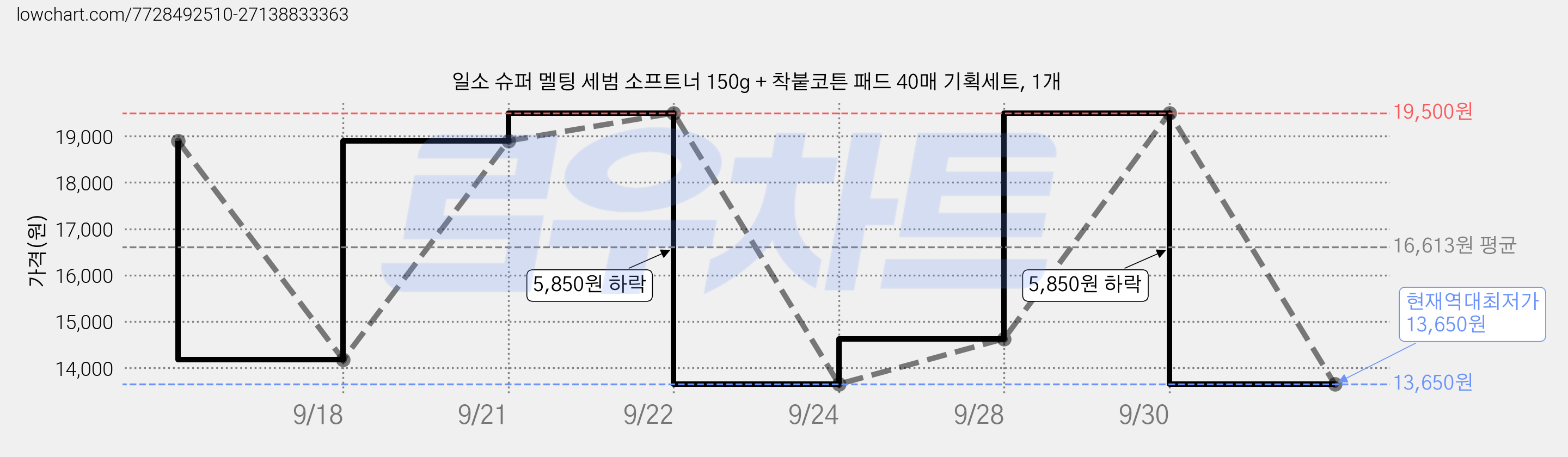 일소 슈퍼 멜팅 세범 소프트너 150g + 착붙코튼 패드 40매 기획세트, 1개 가격 변동 차트, 현재가 13,650원, 역대최저가