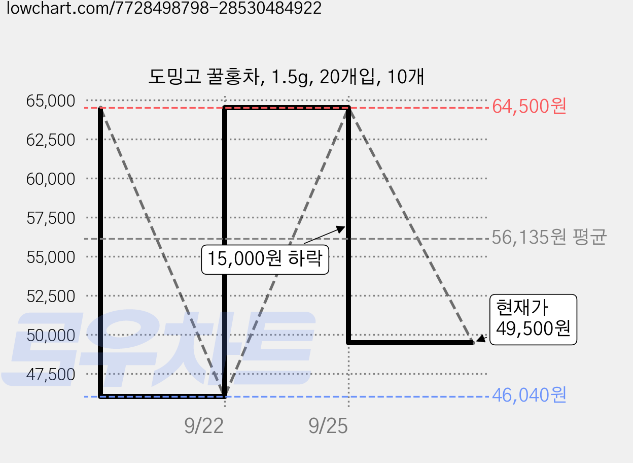 도밍고 꿀홍차, 1.5g, 20개입, 10개 가격 변동 차트, 현재가 49,500원, 관측 최저가 46,040원