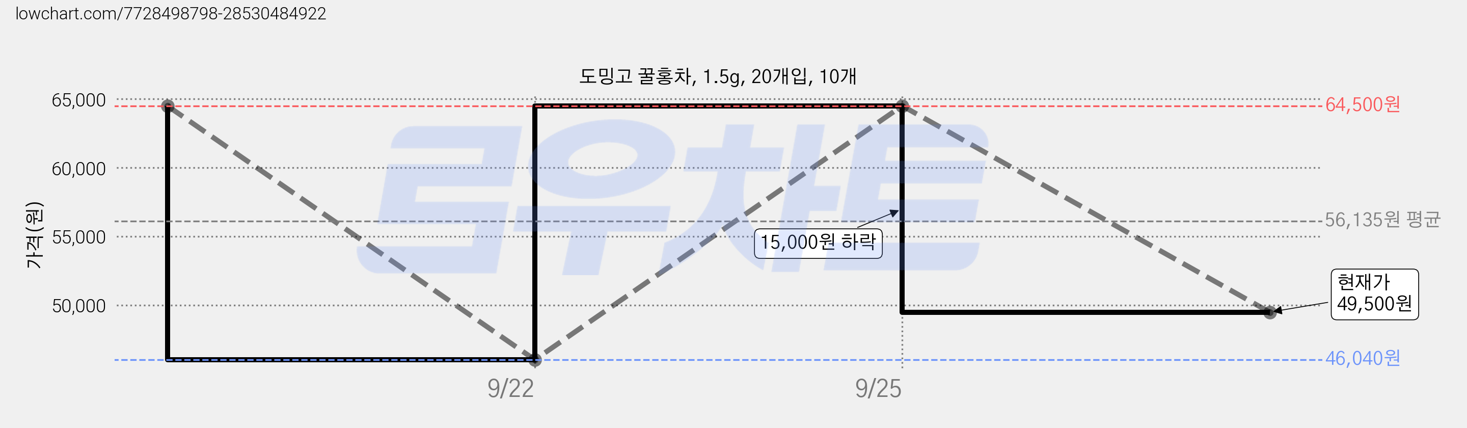 도밍고 꿀홍차, 1.5g, 20개입, 10개 가격 변동 차트, 현재가 49,500원, 관측 최저가 46,040원