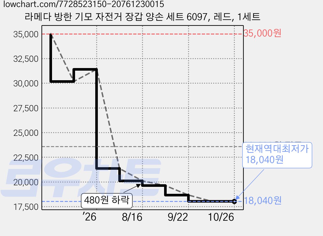 라메다 방한 기모 자전거 장갑 양손 세트 6097, 레드, 1세트 가격 변동 차트, 현재가 18,040원, 역대최저가
