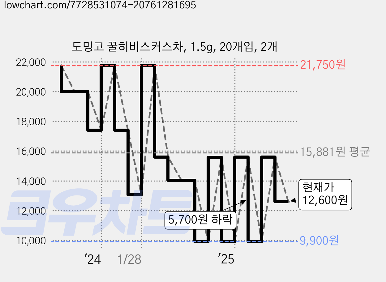 도밍고 꿀히비스커스차, 1.5g, 20개입, 2개 가격 변동 차트, 현재가 12,600원, 관측 최저가 9,900원