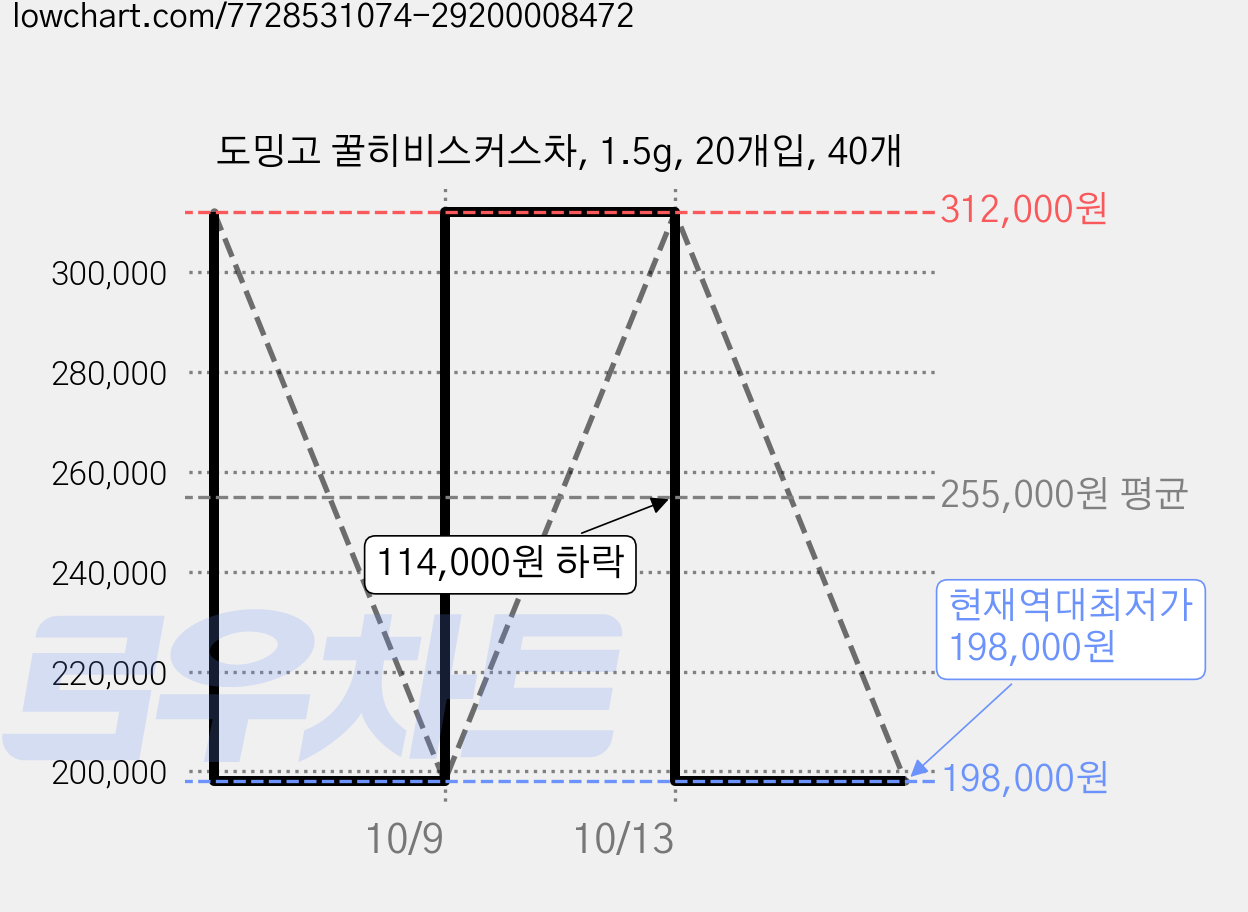 도밍고 꿀히비스커스차, 1.5g, 20개입, 40개 가격 변동 차트, 현재가 198,000원, 역대최저가