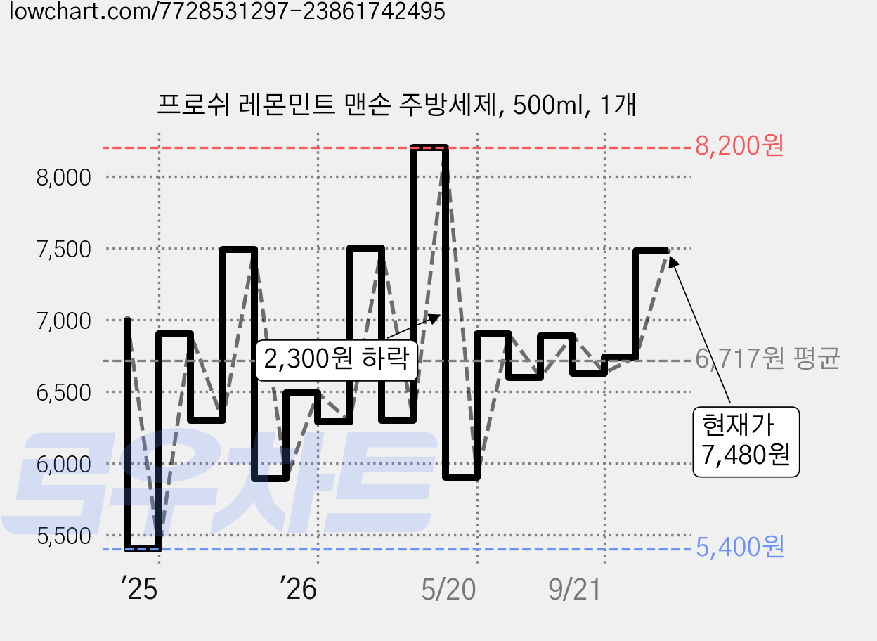 프로쉬 레몬민트 맨손 주방세제, 500ml, 1개 가격 변동 차트, 현재가 7,480원, 관측 최저가 5,400원