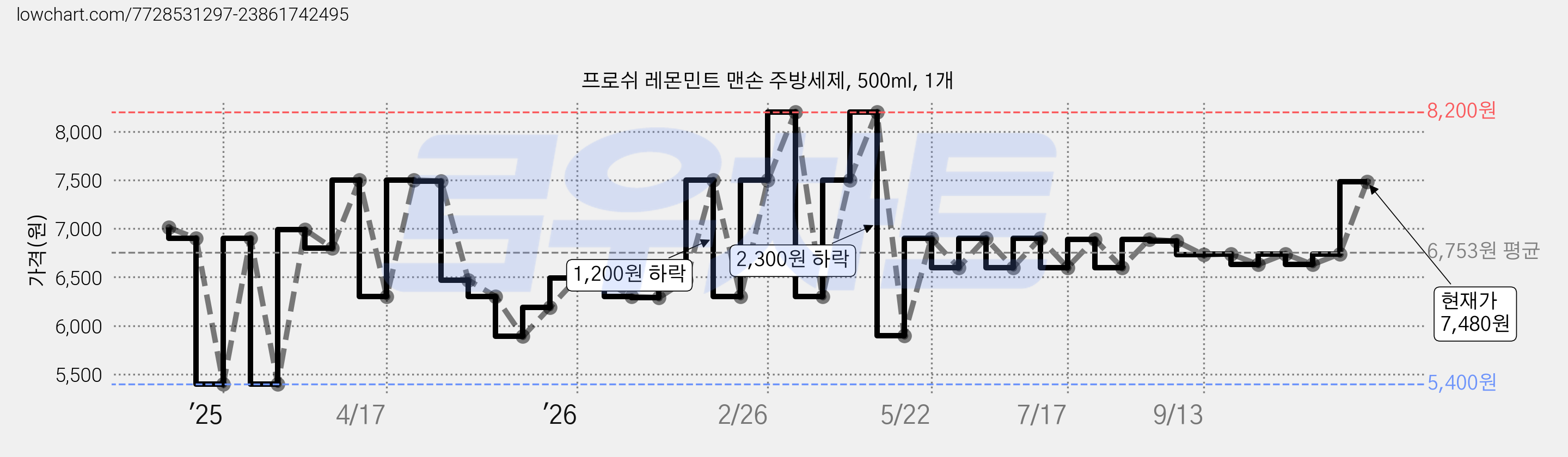 프로쉬 레몬민트 맨손 주방세제, 500ml, 1개 가격 변동 차트, 현재가 7,480원, 관측 최저가 5,400원