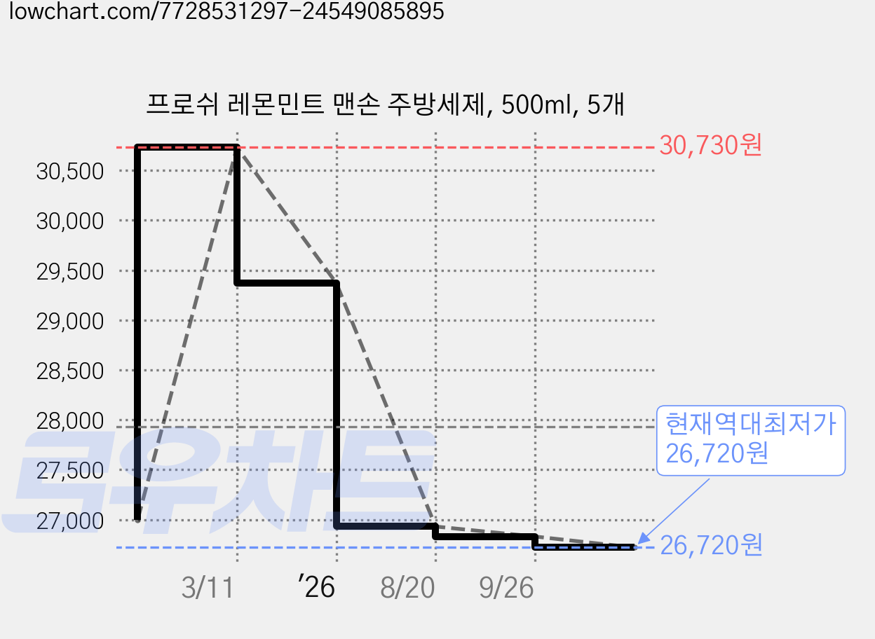프로쉬 레몬민트 맨손 주방세제, 500ml, 5개 가격 변동 차트, 현재가 26,720원, 역대최저가