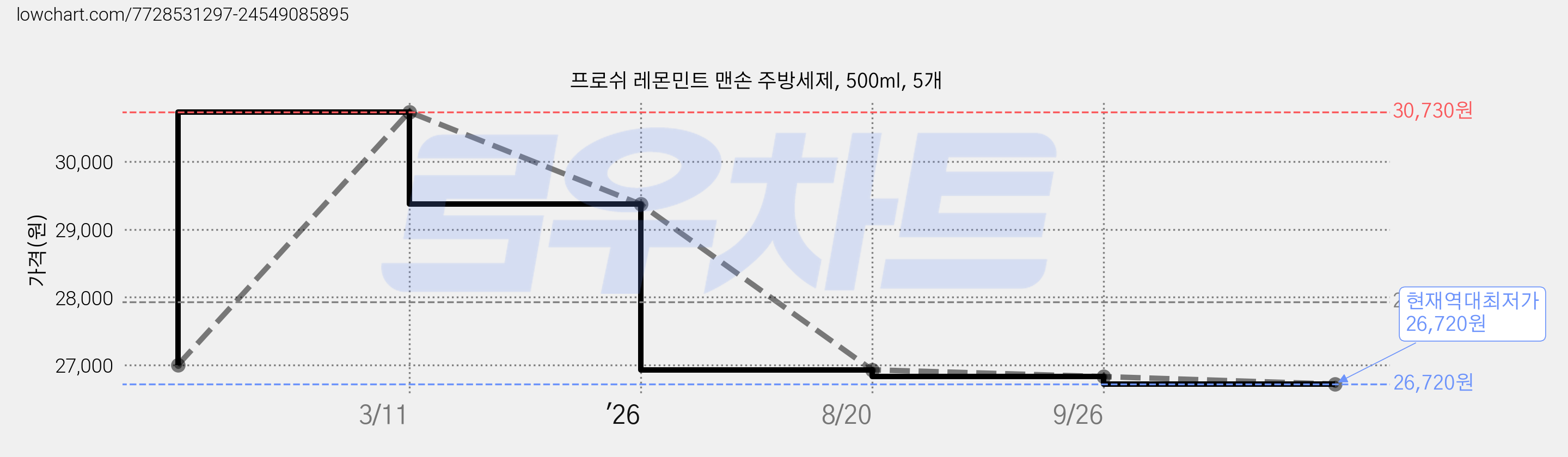 프로쉬 레몬민트 맨손 주방세제, 500ml, 5개 가격 변동 차트, 현재가 26,720원, 역대최저가