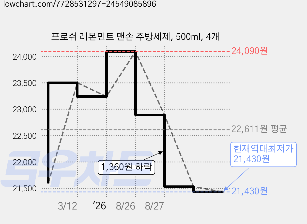 프로쉬 레몬민트 맨손 주방세제, 500ml, 4개 가격 변동 차트, 현재가 21,430원, 역대최저가