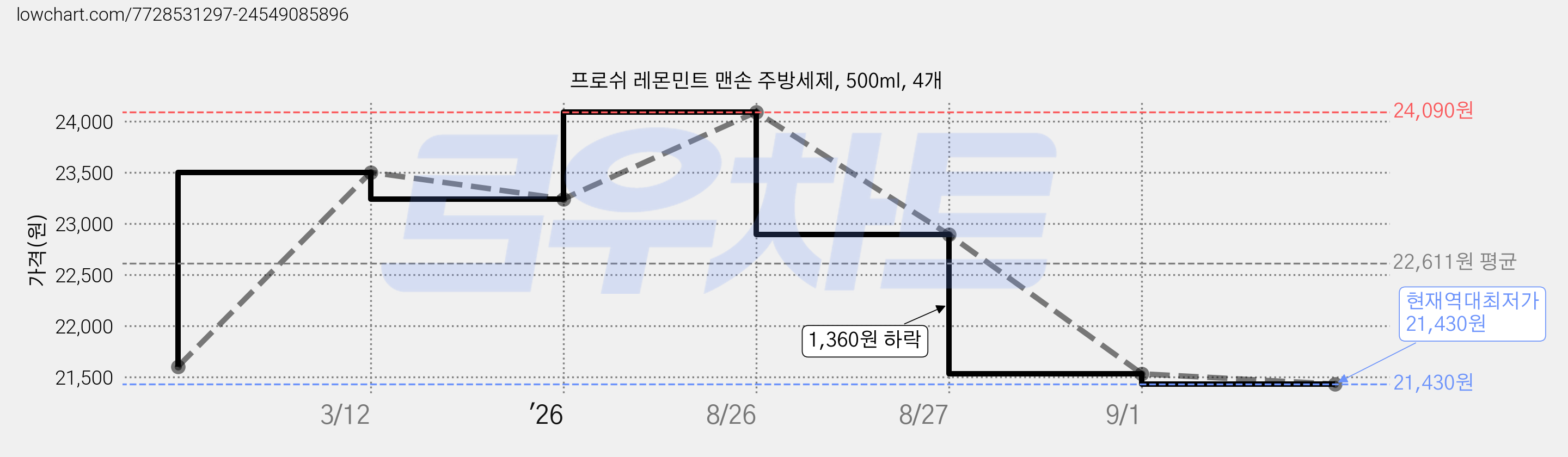 프로쉬 레몬민트 맨손 주방세제, 500ml, 4개 가격 변동 차트, 현재가 21,430원, 역대최저가