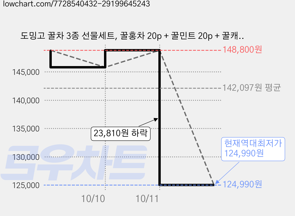 도밍고 꿀차 3종 선물세트, 꿀홍차 20p + 꿀민트 20p + 꿀캐모마일 20p, 6세트 가격 변동 차트, 현재가 124,990원, 역대최저가