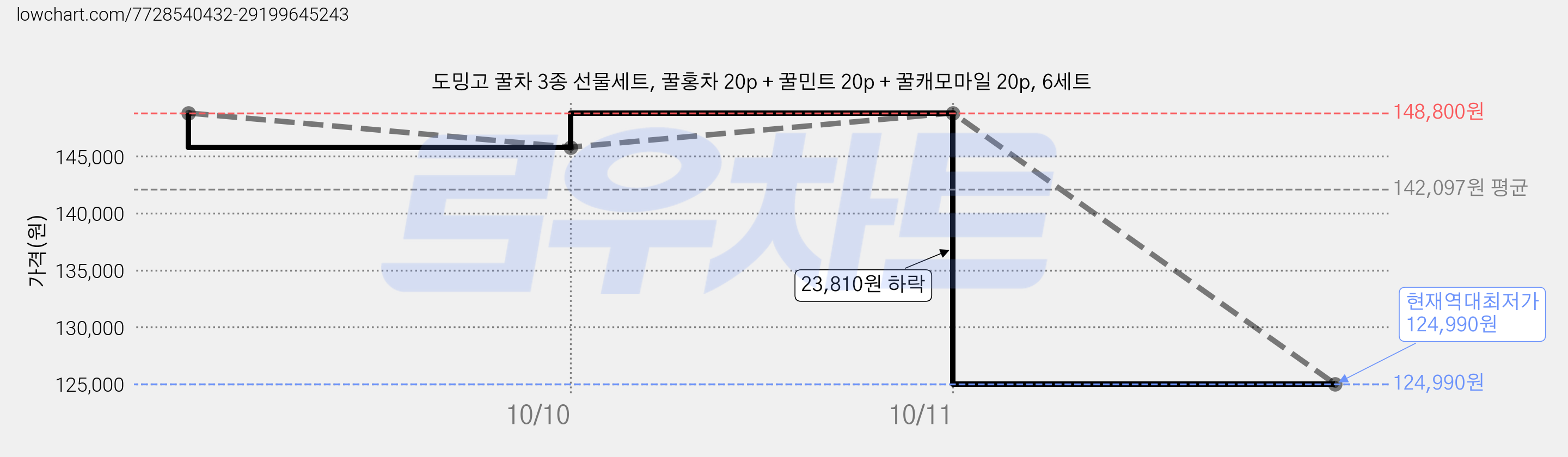 도밍고 꿀차 3종 선물세트, 꿀홍차 20p + 꿀민트 20p + 꿀캐모마일 20p, 6세트 가격 변동 차트, 현재가 124,990원, 역대최저가
