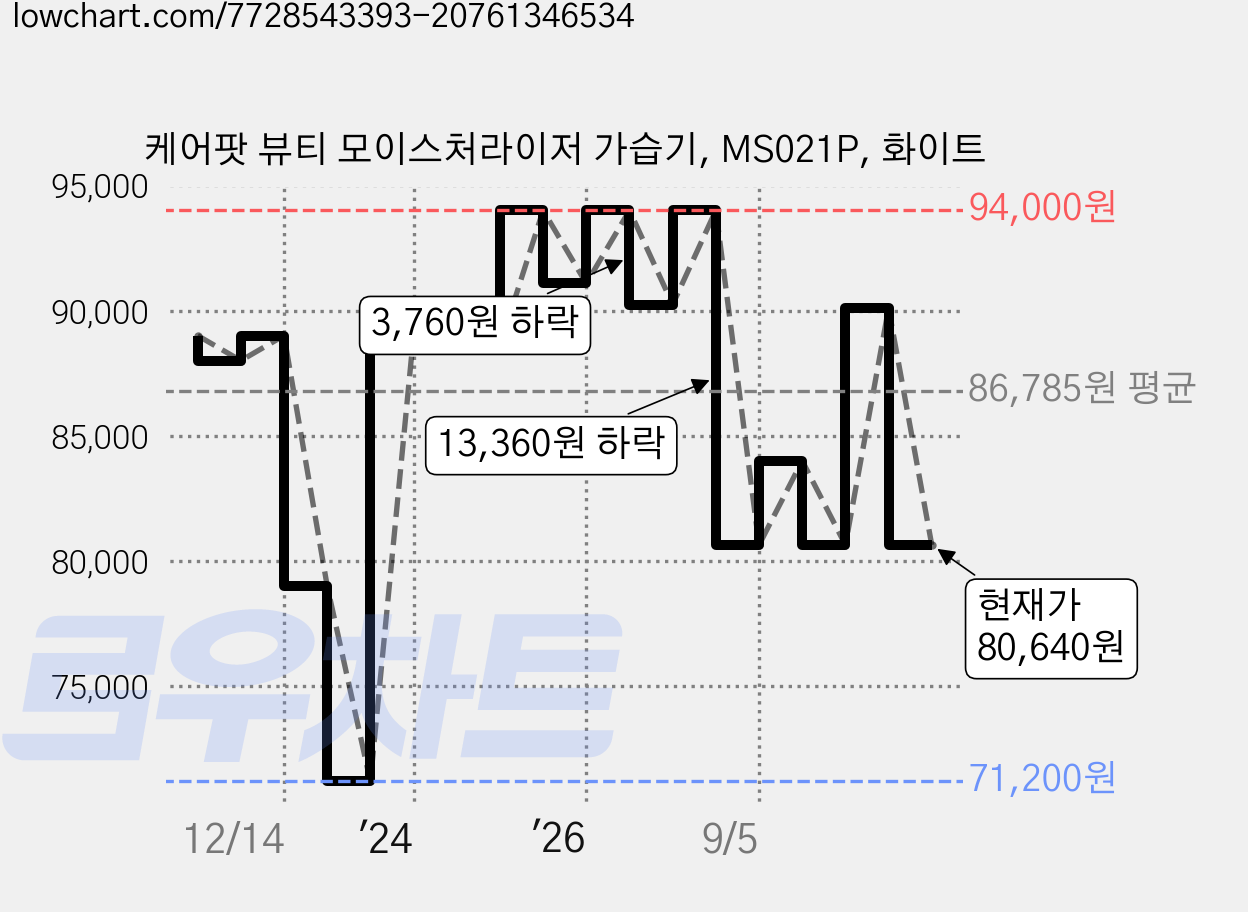 케어팟 뷰티 모이스처라이저 가습기, MS021P, 화이트 가격 변동 차트, 현재가 80,640원, 관측 최저가 71,200원