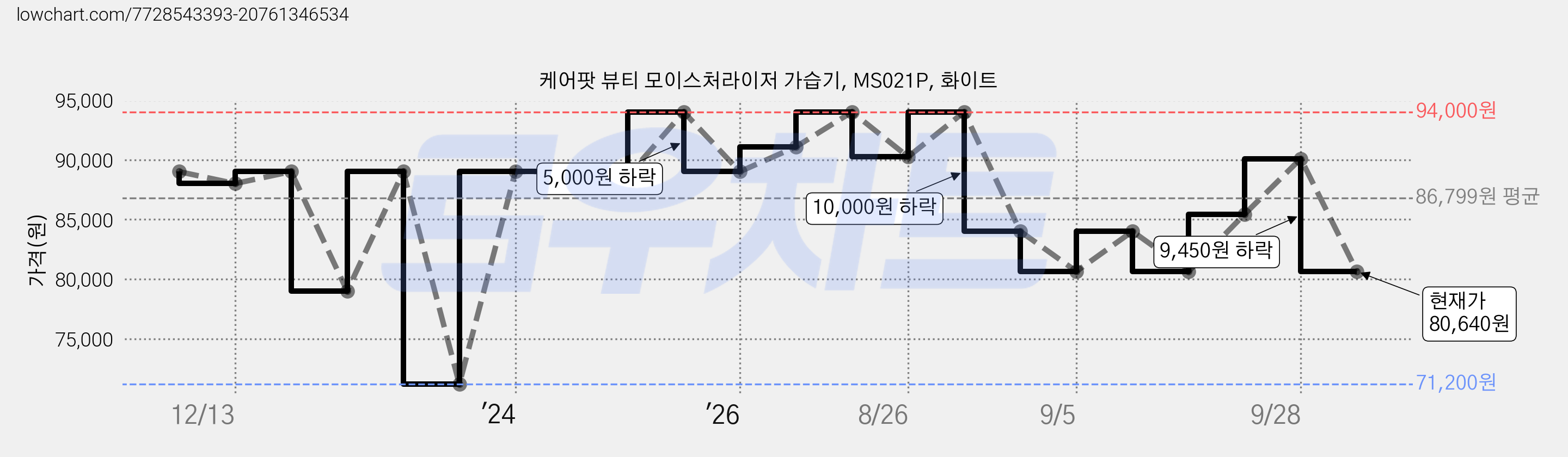 케어팟 뷰티 모이스처라이저 가습기, MS021P, 화이트 가격 변동 차트, 현재가 80,640원, 관측 최저가 71,200원
