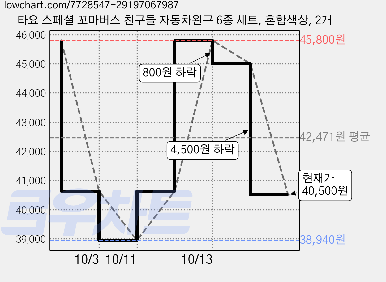 타요 스페셜 꼬마버스 친구들 자동차완구 6종 세트, 혼합색상, 2개 가격 변동 차트, 현재가 40,500원, 관측 최저가 38,940원