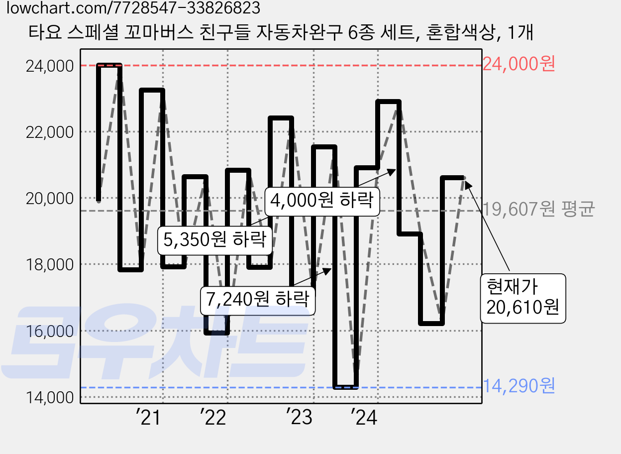 타요 스페셜 꼬마버스 친구들 자동차완구 6종 세트, 혼합색상, 1개 가격 변동 차트, 현재가 20,610원, 관측 최저가 14,060원