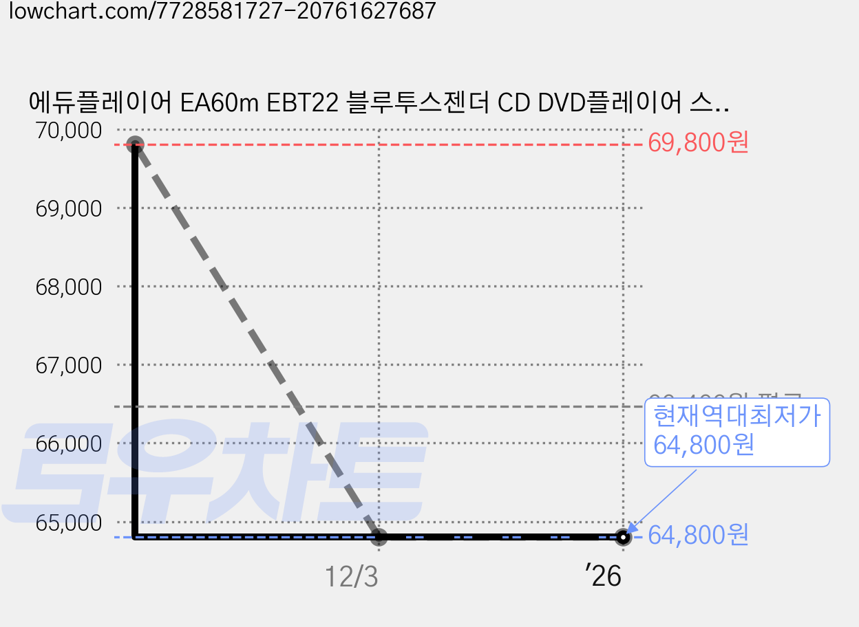 에듀플레이어 EA60m EBT22 블루투스젠더 CD DVD플레이어 스피커내장 HDMI 가성비 미니 CD DVD MP3CDP USB 이어폰 리모컨 코드프리 CD리핑 USB-C 가격 변동 차트, 현재가 64,800원, 역대최저가