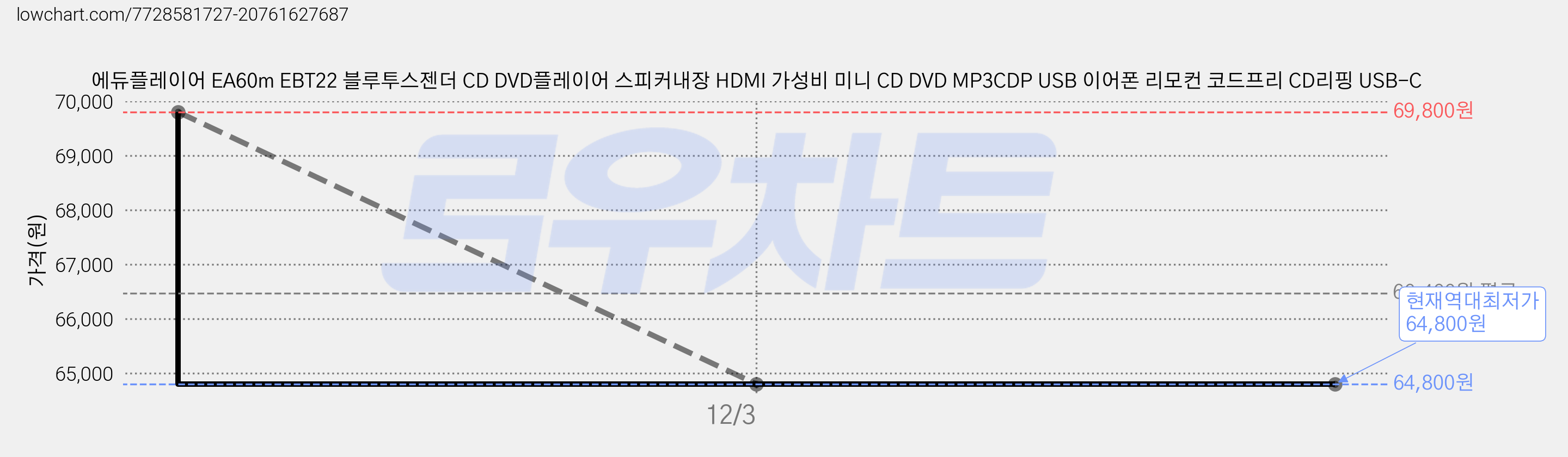 에듀플레이어 EA60m EBT22 블루투스젠더 CD DVD플레이어 스피커내장 HDMI 가성비 미니 CD DVD MP3CDP USB 이어폰 리모컨 코드프리 CD리핑 USB-C 가격 변동 차트, 현재가 64,800원, 역대최저가