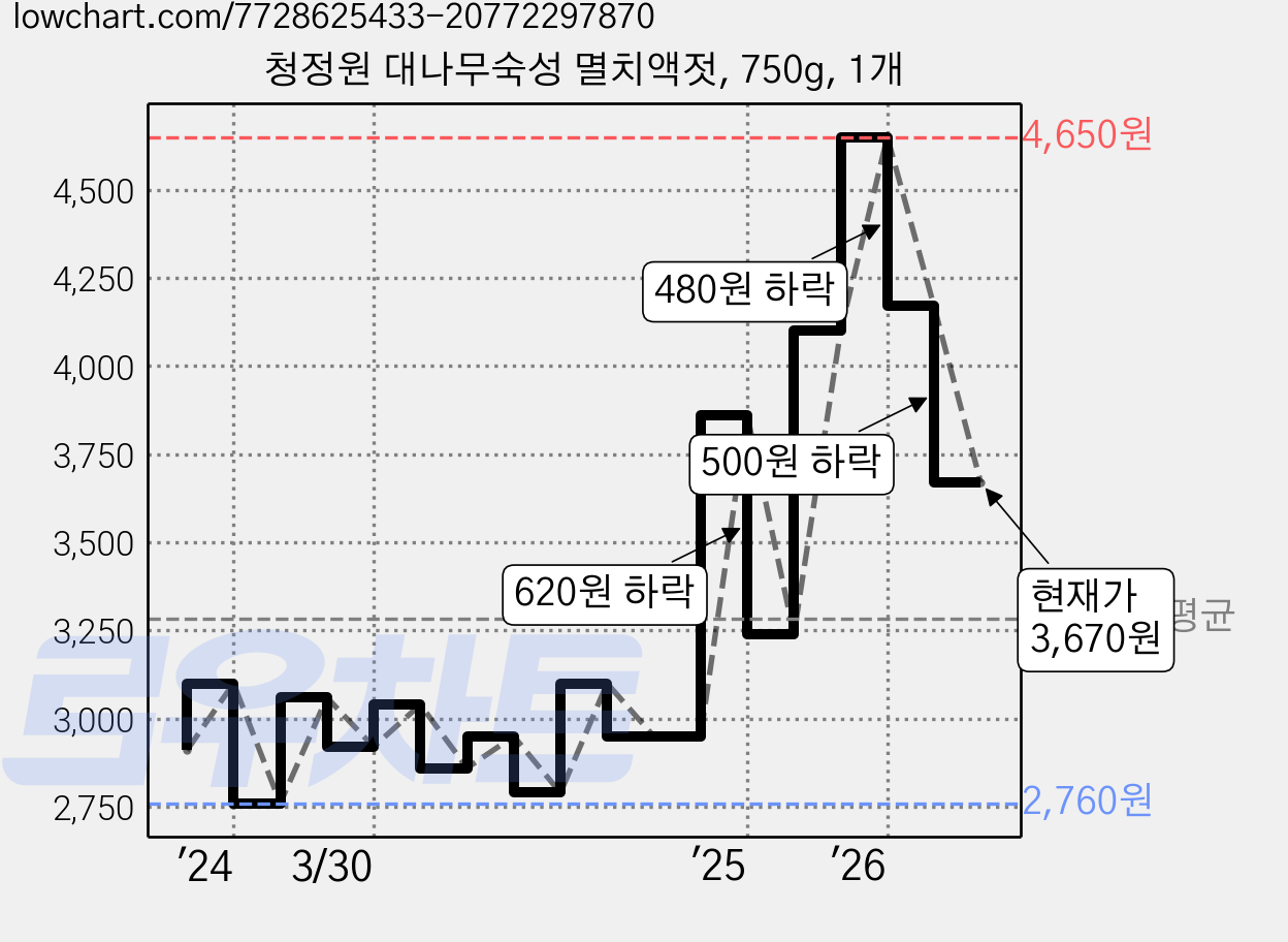 청정원 대나무숙성 멸치액젓, 750g, 1개 가격 변동 차트, 현재가 3,670원, 관측 최저가 2,760원