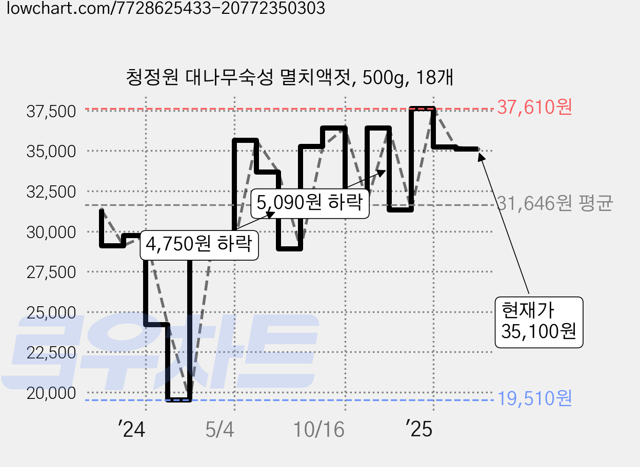 청정원 대나무숙성 멸치액젓, 500g, 18개 가격 변동 차트, 현재가 35,100원, 관측 최저가 19,510원