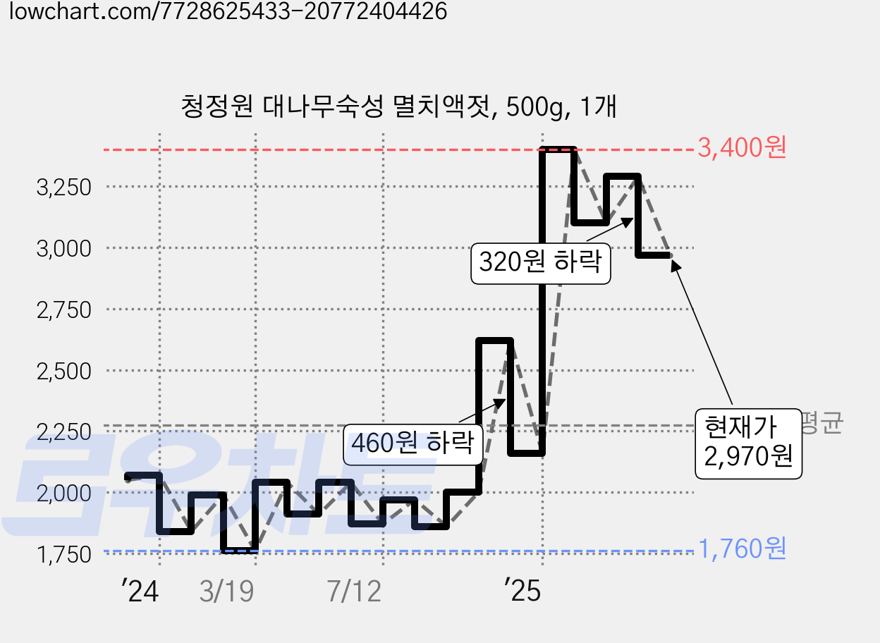 청정원 대나무숙성 멸치액젓, 500g, 1개 가격 변동 차트, 현재가 2,970원, 관측 최저가 1,760원