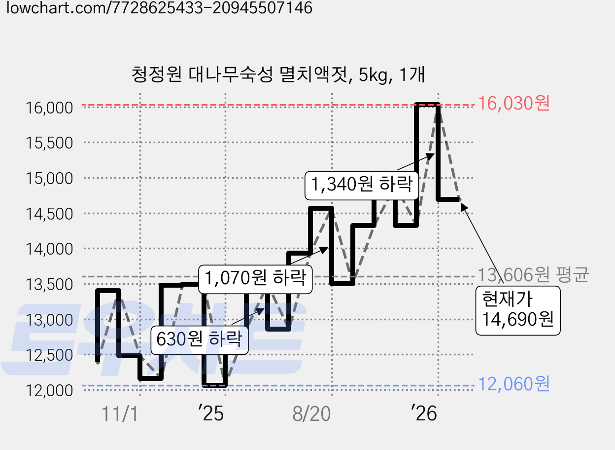 청정원 대나무숙성 멸치액젓, 5kg, 1개 가격 변동 차트, 현재가 14,690원, 관측 최저가 12,060원