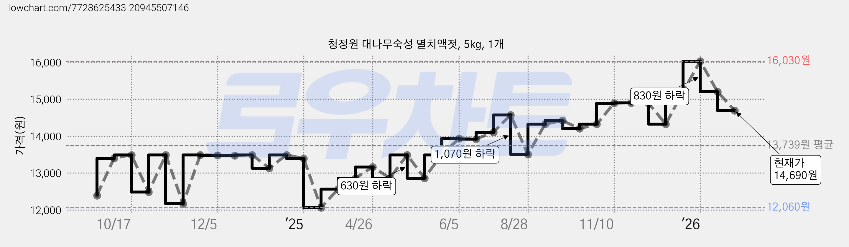 청정원 대나무숙성 멸치액젓, 5kg, 1개 가격 변동 차트, 현재가 14,690원, 관측 최저가 12,060원