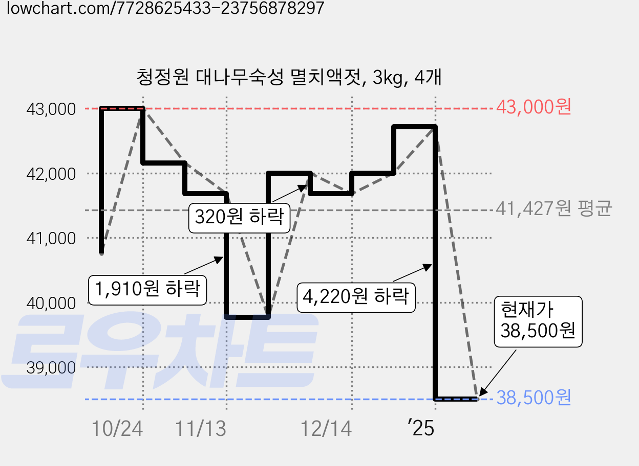청정원 대나무숙성 멸치액젓, 3kg, 4개 가격 변동 차트, 현재가 38,500원, 관측 최저가 36,600원