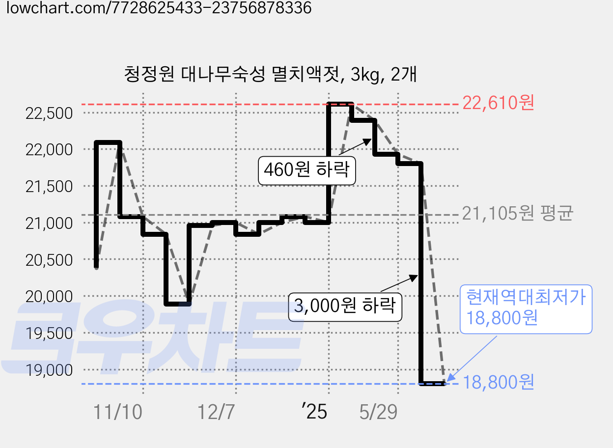 청정원 대나무숙성 멸치액젓, 3kg, 2개 가격 변동 차트, 현재가 18,800원, 역대최저가