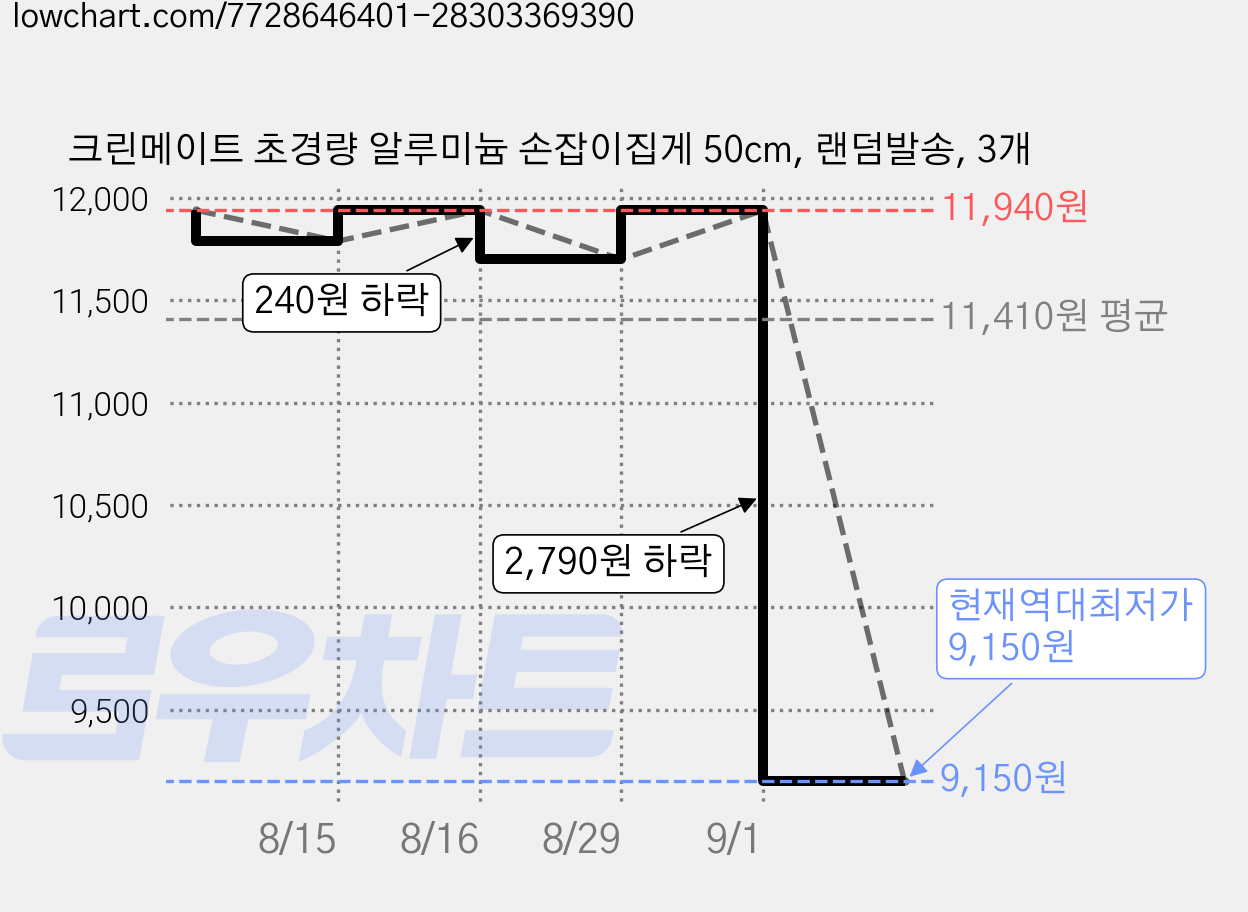 크린메이트 초경량 알루미늄 손잡이집게 50cm, 랜덤발송, 3개 가격 변동 차트, 현재가 9,150원, 역대최저가