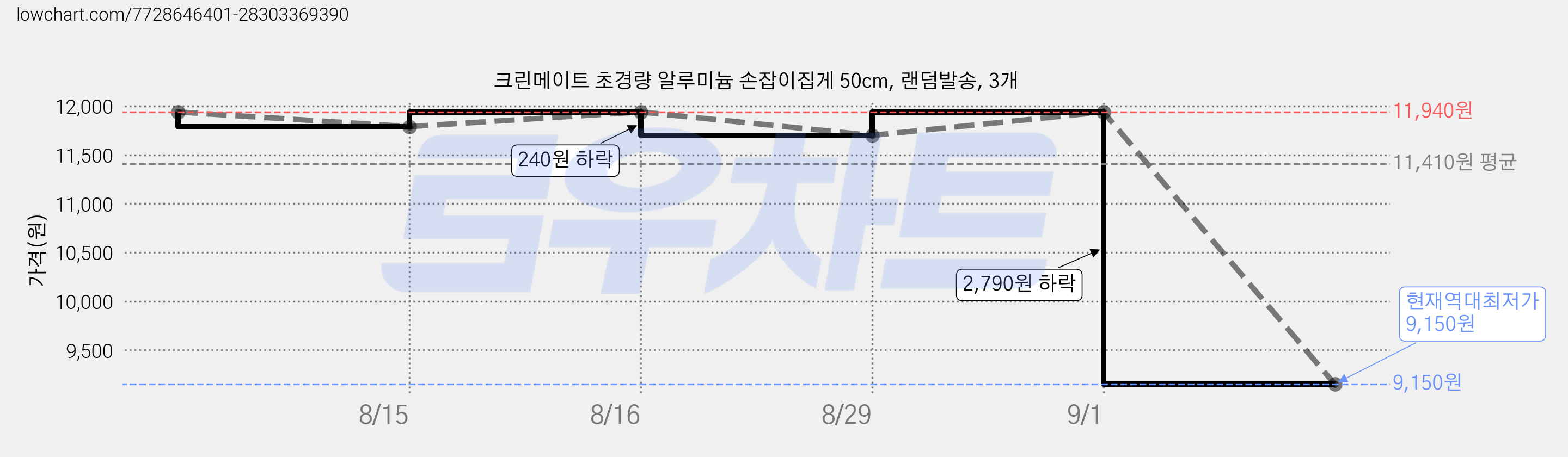 크린메이트 초경량 알루미늄 손잡이집게 50cm, 랜덤발송, 3개 가격 변동 차트, 현재가 9,150원, 역대최저가