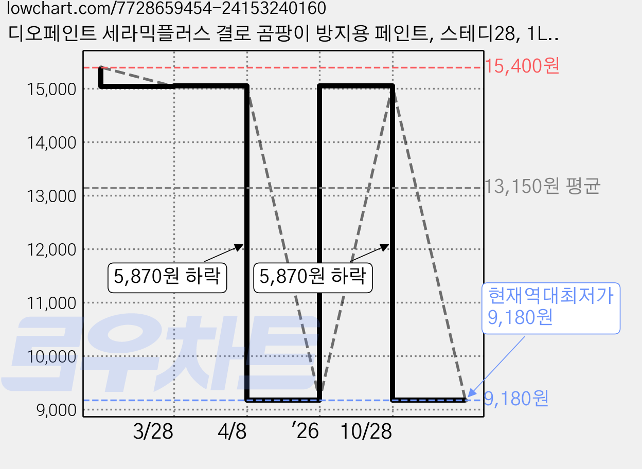 디오페인트 세라믹플러스 결로 곰팡이 방지용 페인트, 스테디28, 1L, 1개 가격 변동 차트, 현재가 9,180원, 역대최저가